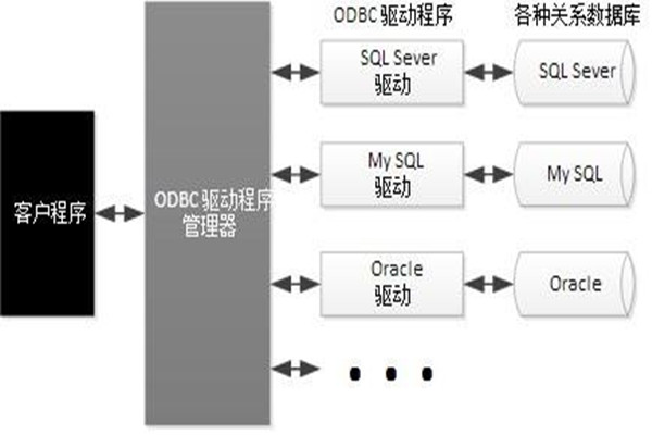 ODBC技術實現了樓宇自動化係統的集成！