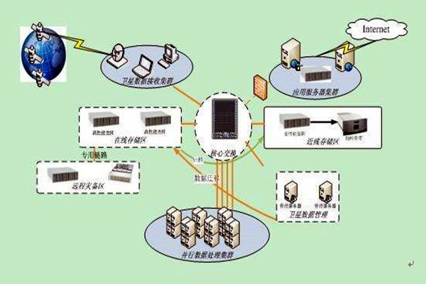 樓宇智能化係統集成化的四大組成架構！