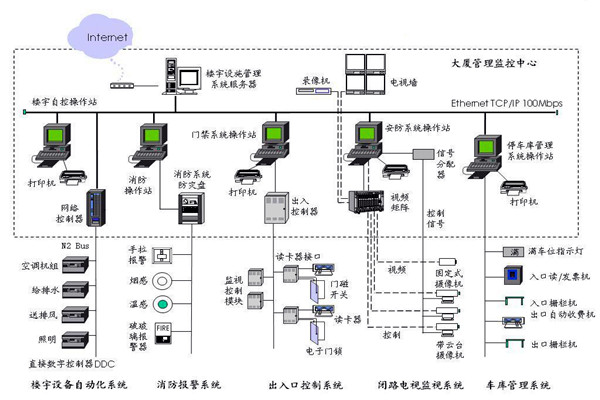 樓宇自控應該滿足人們對智能樓宇的哪些需求？