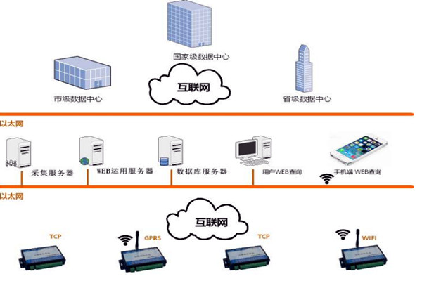 樓宇智能化係統的網絡規劃和平台建設！