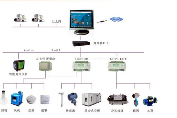 智能樓宇控製係統的調試、試運行及驗收！(圖2)