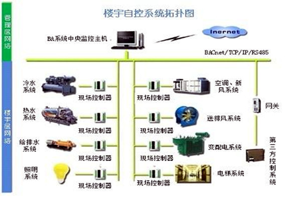 樓宇自控係統需要滿足哪些運行條件？