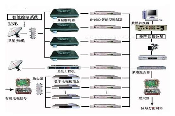 樓宇控製係統重要的四個子係統！