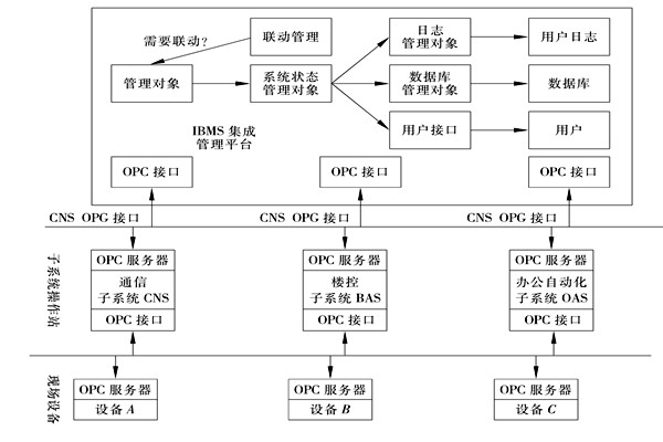 樓宇控製係統集成的三大層麵！