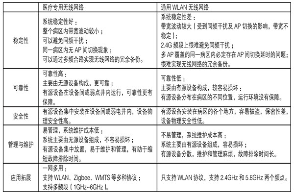 醫療機構功能特殊，樓宇自控係統如何部署？