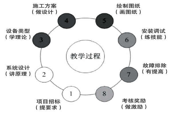 基於實踐的樓宇控製課程設計理念！