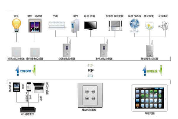 樓宇自動化係統控製器的優化設計！