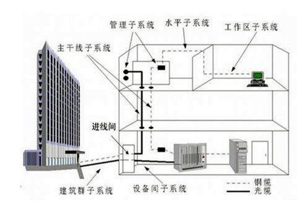 樓宇自控係統在弱電工程用電中的作用！