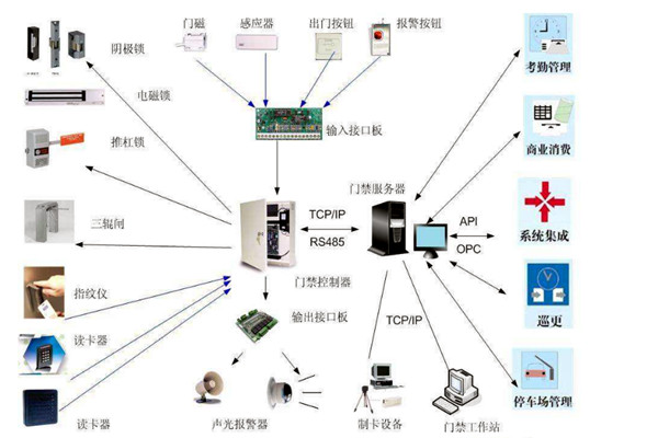 樓宇智能化係統對網絡通信技術的應用體現在哪些方麵？