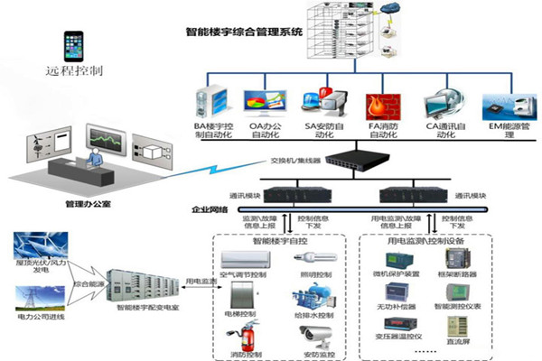 樓宇智能化係統用的兩種關鍵技術？