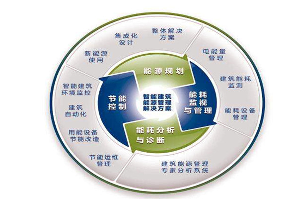 樓宇自控係統運行能耗設計與實測的差別！