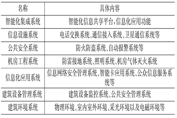 樓宇控製係統相關應用技術介紹！(圖1)