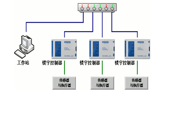 樓宇自控工程對係統的幾點要求！(圖1)