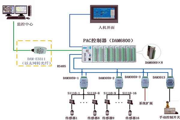 樓宇控製係統現場控製器的設置標準！(圖1)