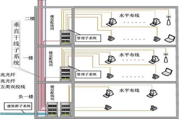 樓宇自動化綜合布線的部署流程！(圖2)