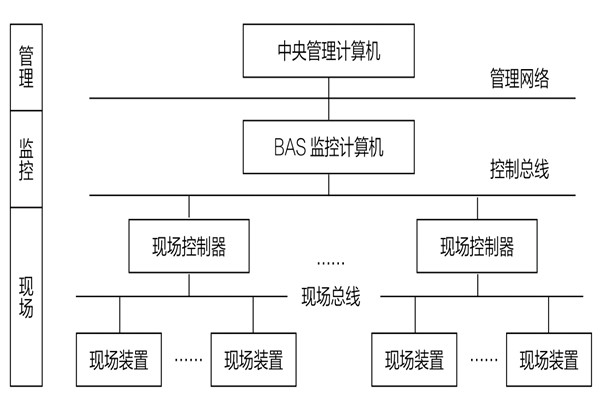 34層大廈樓宇自動化係統應用實例！(圖1)