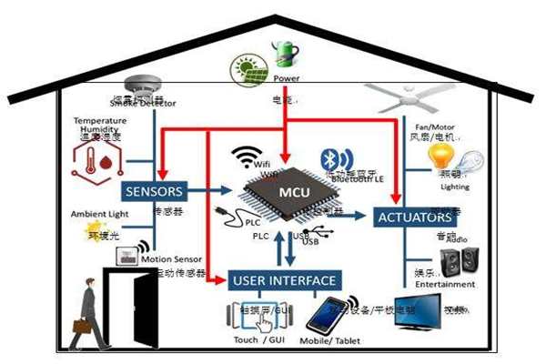 樓宇智能化實現電氣節能有哪些阻礙？(圖1)