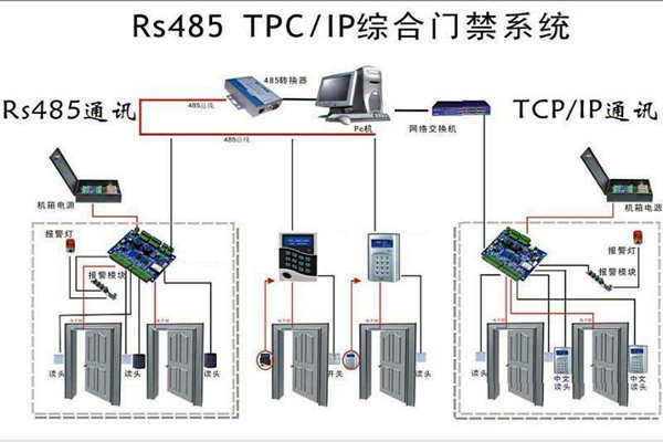 樓宇安全怎麽保證？樓宇控製係統有門禁！(圖1)