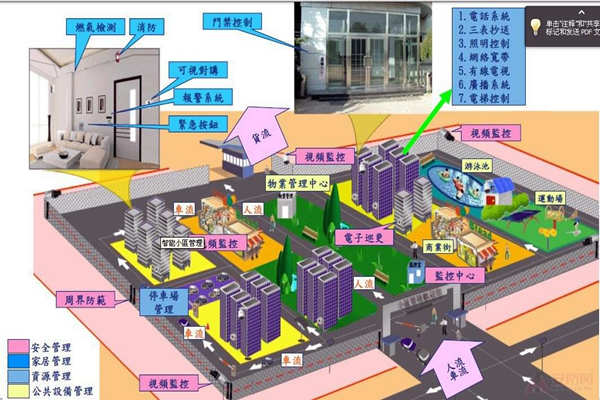 小區為何要用樓宇自動化係統？(圖1)
