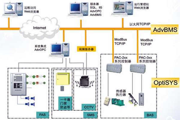 全麵樓宇自動化係統的的構建！(圖1)