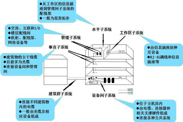 布線係統是樓宇自控係統的靈魂！(圖1)